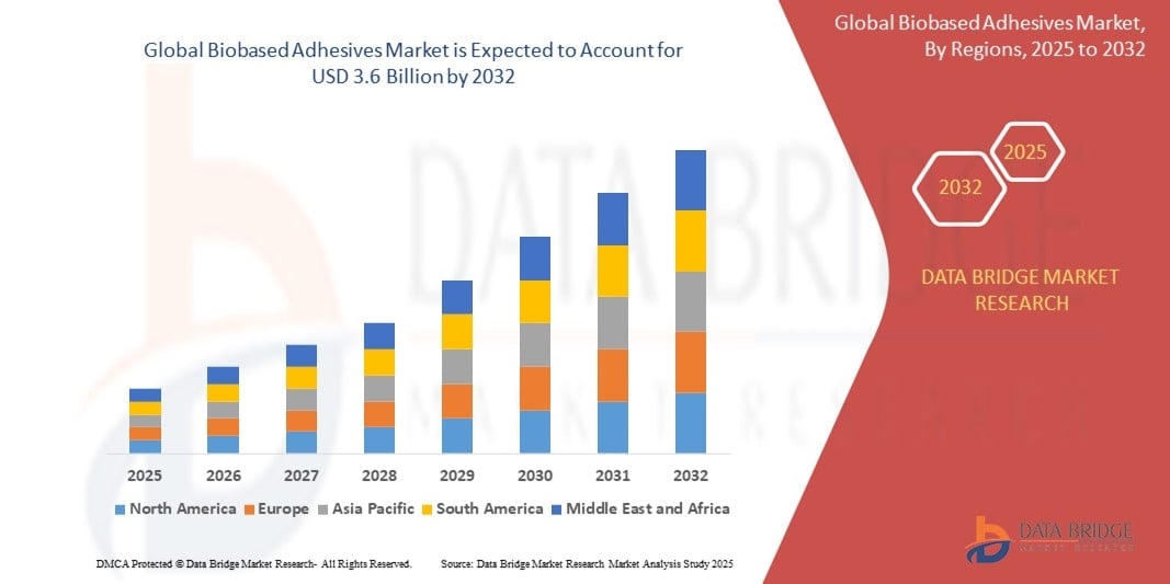Biobased Adhesives Market Analysis: Rising Demand for Sustainable Industrial Solutions