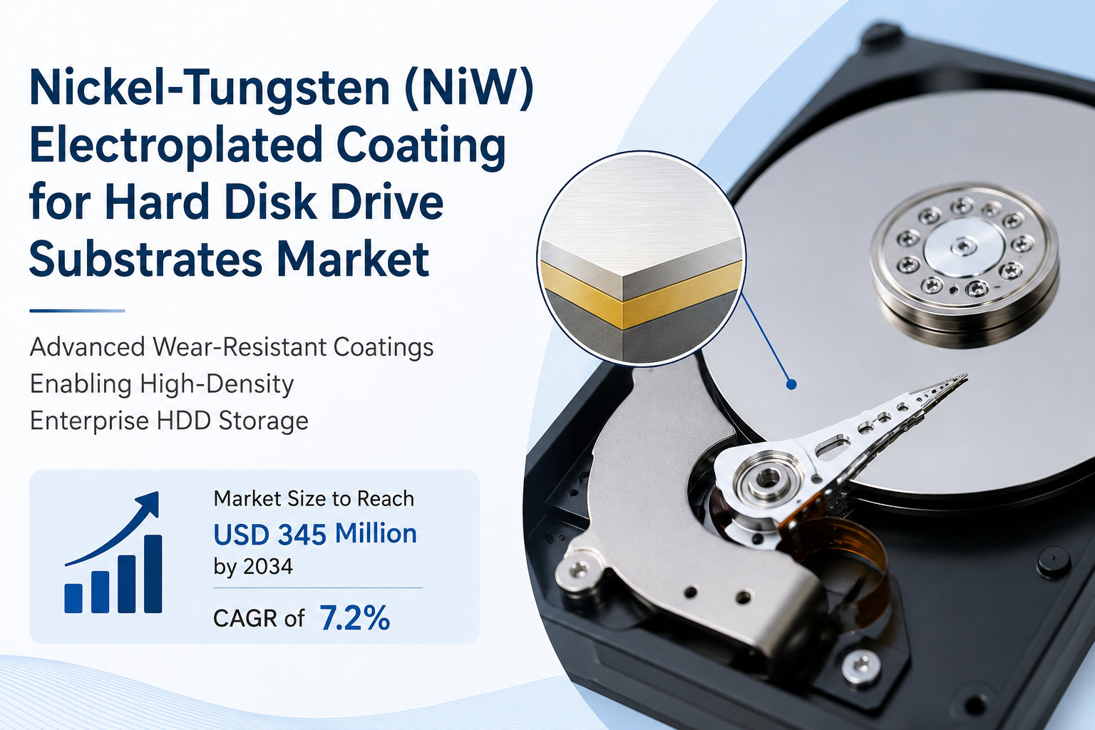 Nickel-Tungsten (NiW) Electroplated Coating for Hard Disk Drive Substrates Market Size, Share &amp; Forecast 2034 | Advanced Wear-Resistant Coatings Enabling High-Density Enterprise HDD Storage