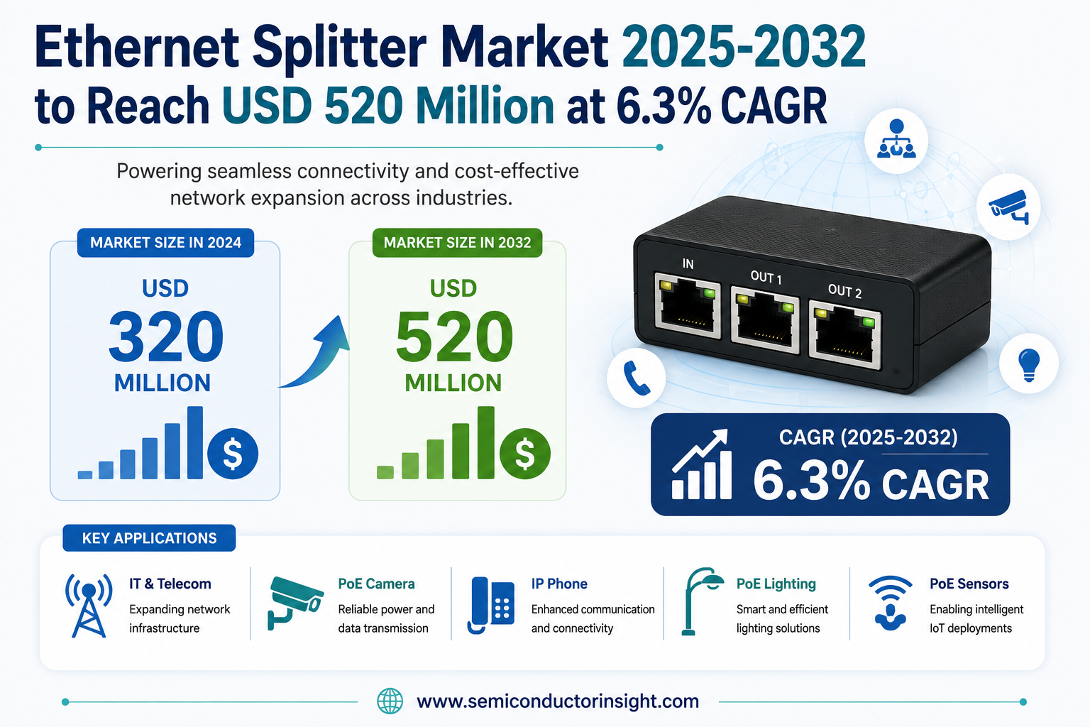 Ethernet Splitter Market 2025-2032 to Reach USD 520 Million at 6.3% CAGR