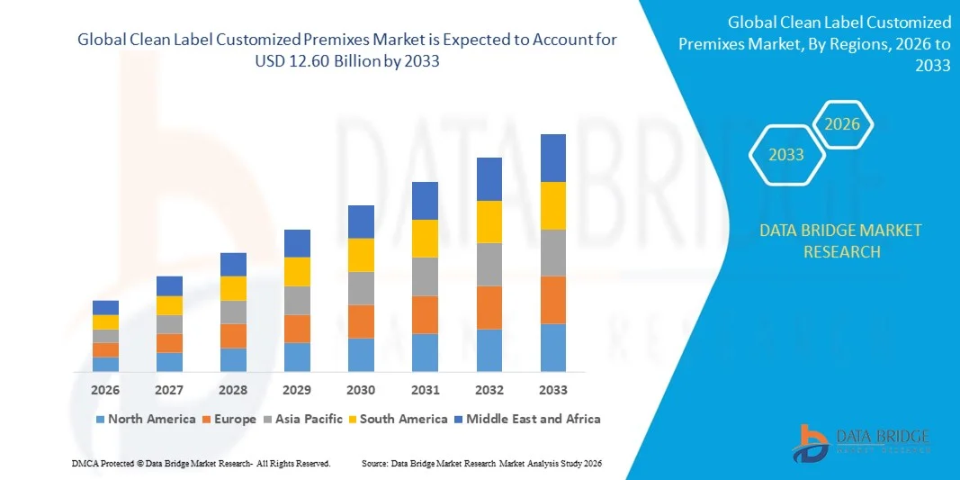 Clean Label Customized Premixes Market Analysis: Key Drivers, Challenges &amp; Opportunities