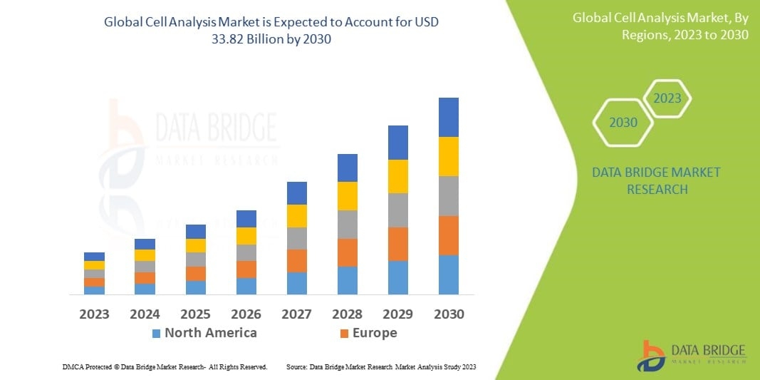 Cell Analysis Market Size: Growth Trends &amp; Forecast