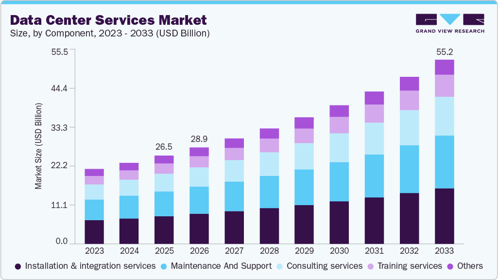 Data Center Services Market Gains Momentum from Enterprise AI Demand