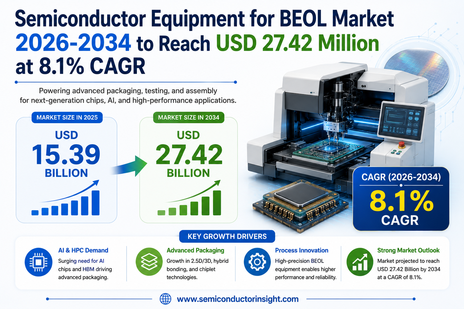 Semiconductor Equipment for BEOL Market 2026-2034 to Reach USD 27.42 Billion at 8.1% CAGR