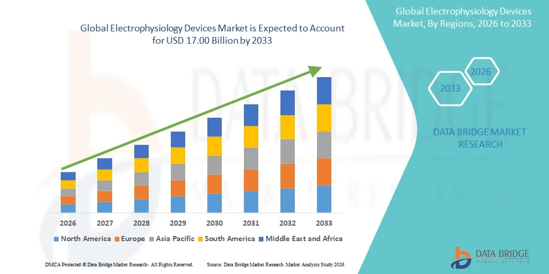 Electrophysiology Devices Market Size, Share and Trends Analysis by 2033