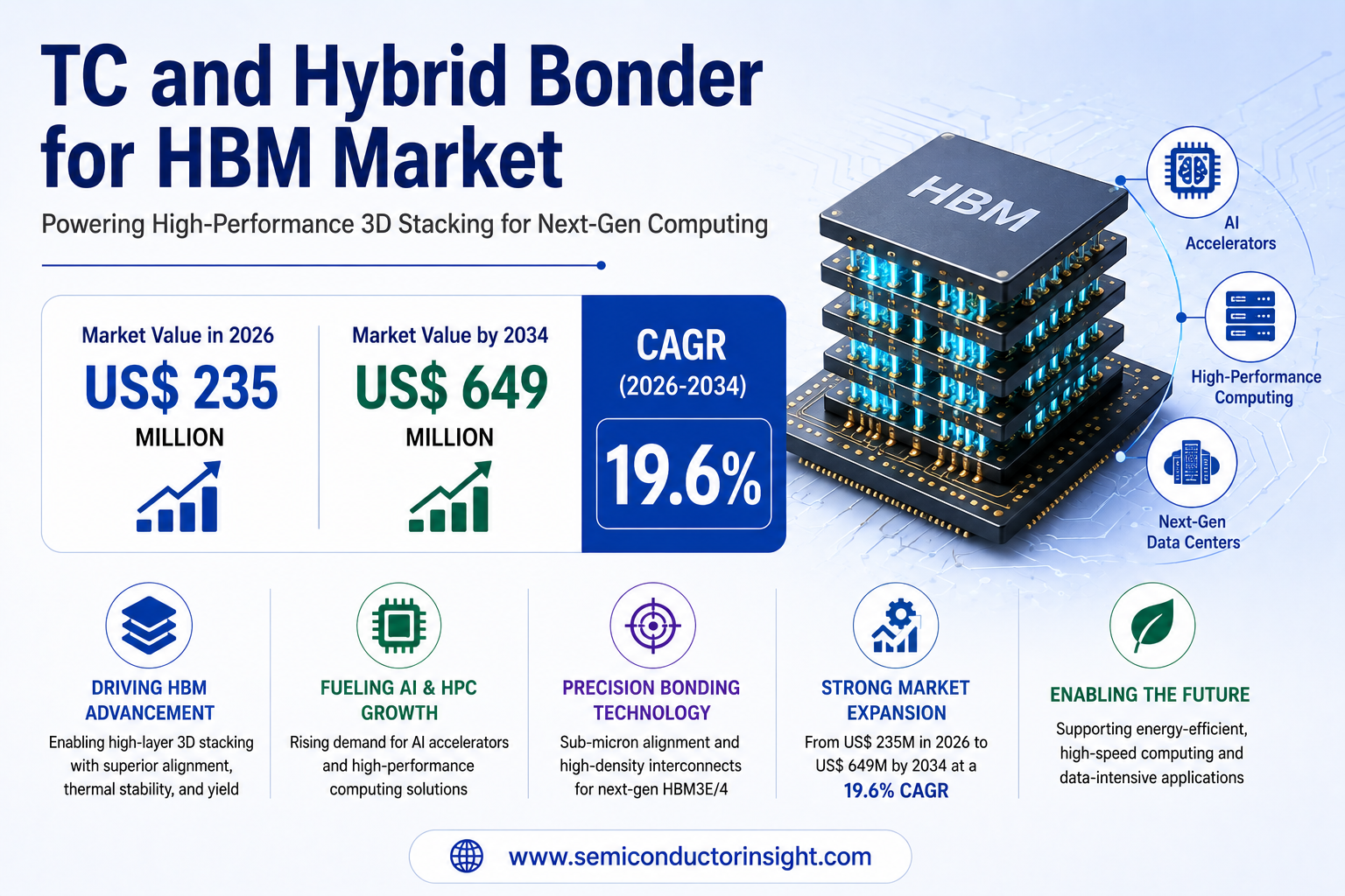TC and Hybrid Bonder for HBM Market to Reach US$ 649 Million by 2034 at 19.6% CAGR