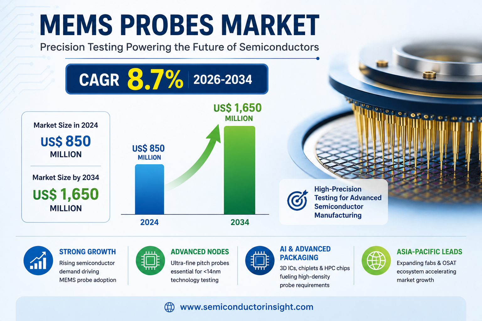 MEMS Probes Market to Reach US$ 1,650 Million by 2034 at 8.7% CAGR Amid AI Chip Growth