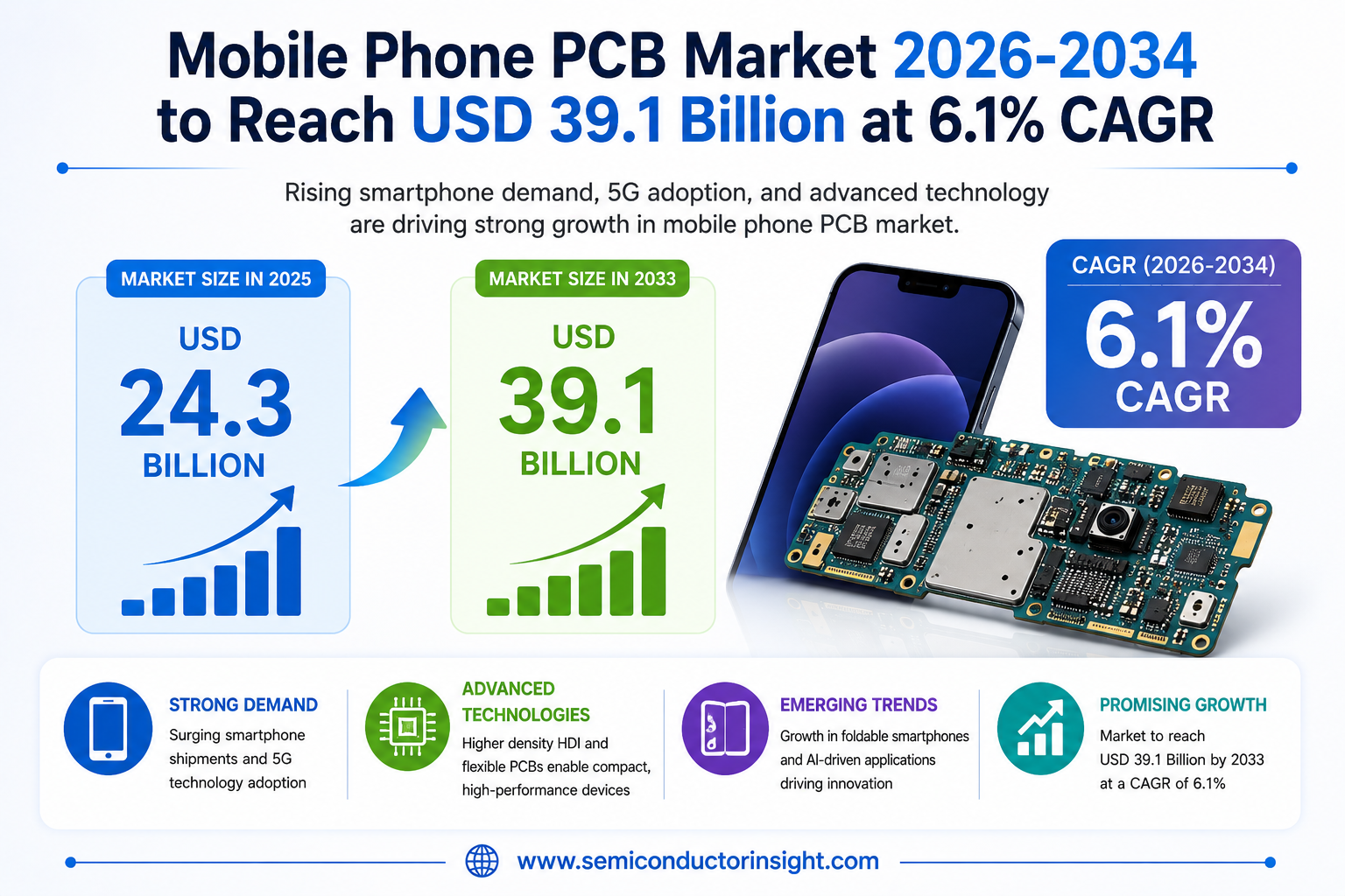 Mobile Phone PCB Market 2026-2034 to Reach USD 39.1 Billion at 6.1% CAGR
