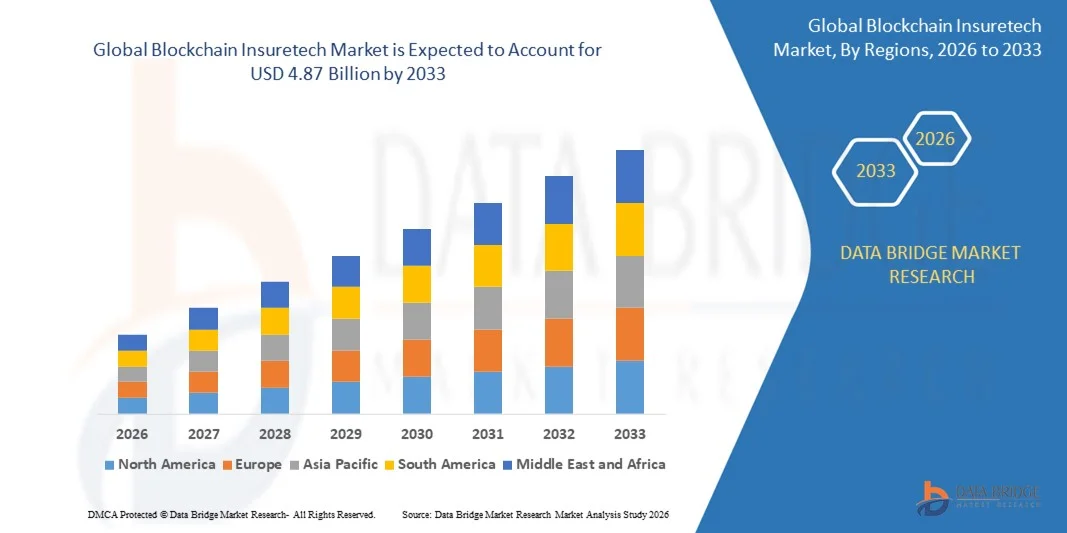 Blockchain Insuretech Industry Outlook: Market Dynamics, Challenges &amp; Investment Opportunities