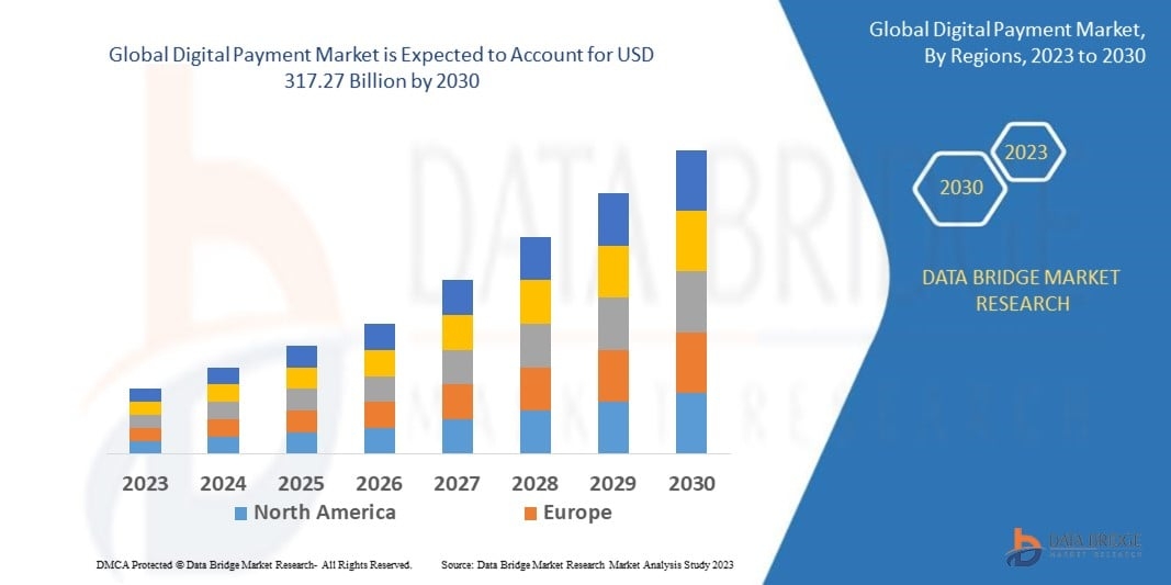 Digital Payment Market Trends Reshaping Financial Services