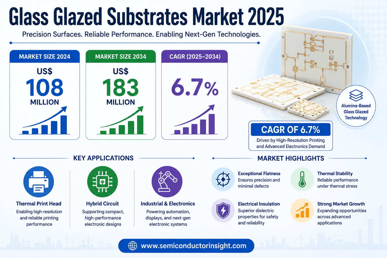 Glass Glazed Substrates Market 2025: US$ 183 Million by 2034 at 6.7% CAGR Amid Electronics Demand