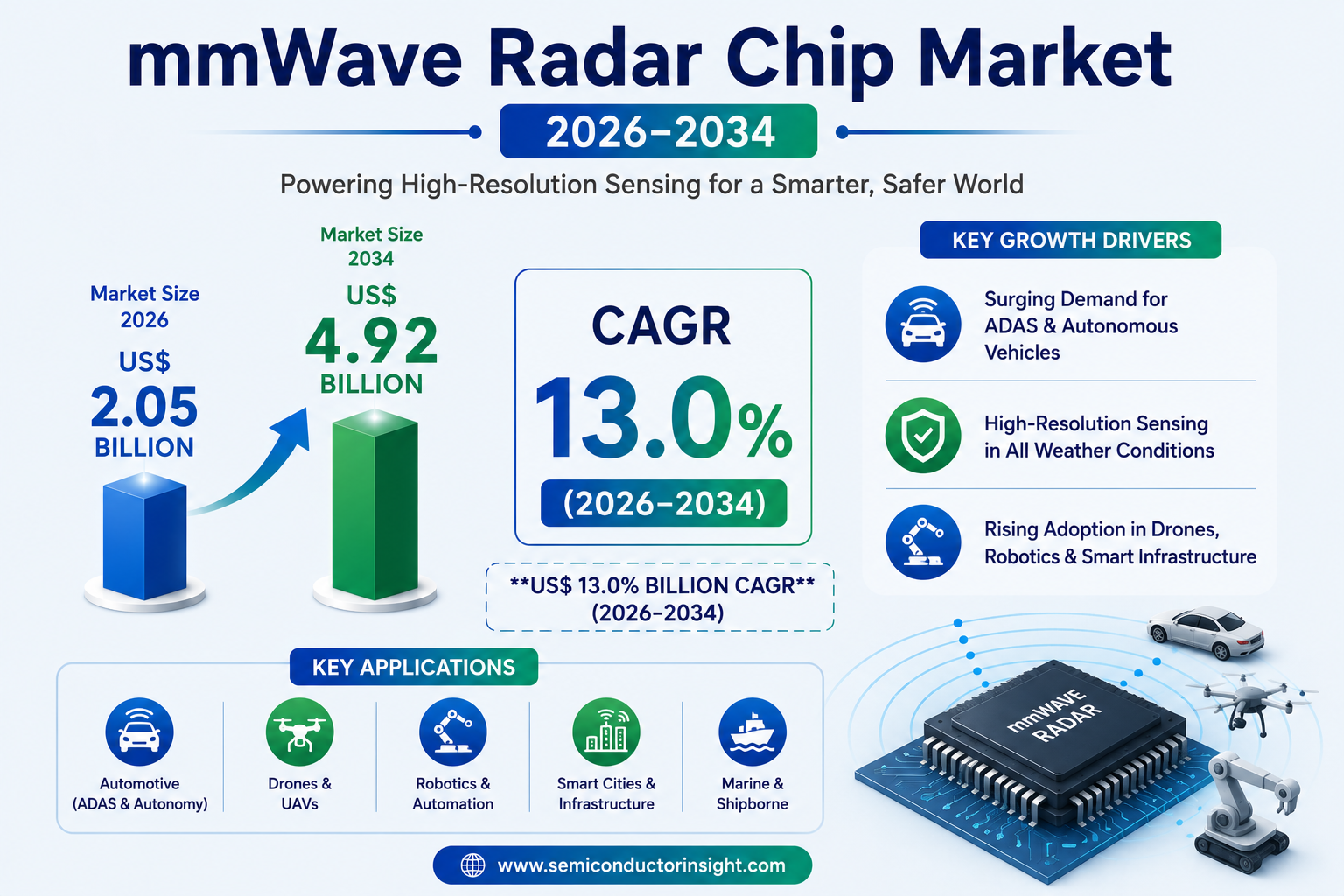 mmWave Radar Chip Market to Reach $4.92 Billion by 2034 at 13.0% CAGR