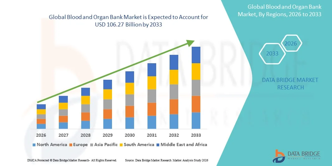 Blood and Organ Bank Market Size, Share &amp; Growth Forecast 