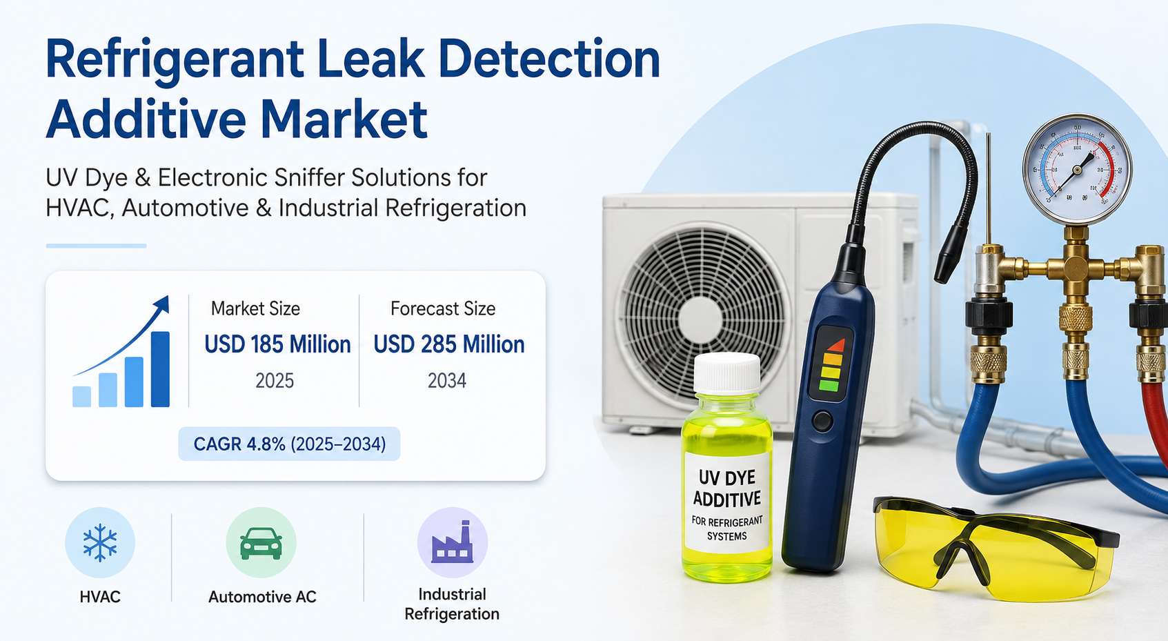 Refrigerant Leak Detection Additive Market Size, Share &amp; Forecast 2034