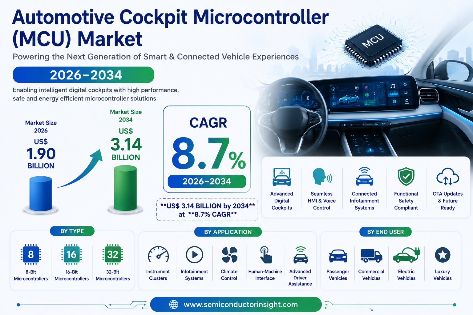 Automotive Cockpit Microcontroller (MCU) Market to Reach $3.14 Billion by 2034 at 8.7% CAGR