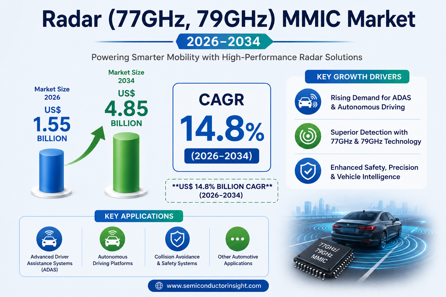 Radar (77GHz,79GHz) MMIC Market Hits 14.8% CAGR 2034