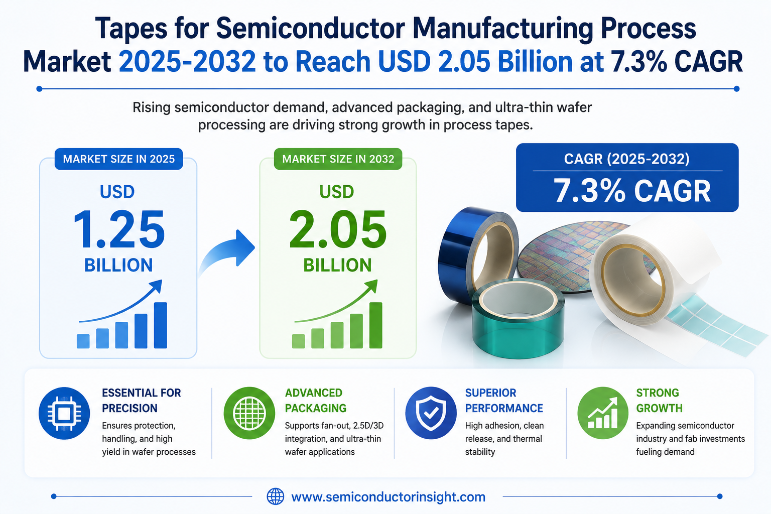 Tapes for Semiconductor Manufacturing Process Market 2025-2032 to Reach USD 2.05 Billion at 7.3% CAGR