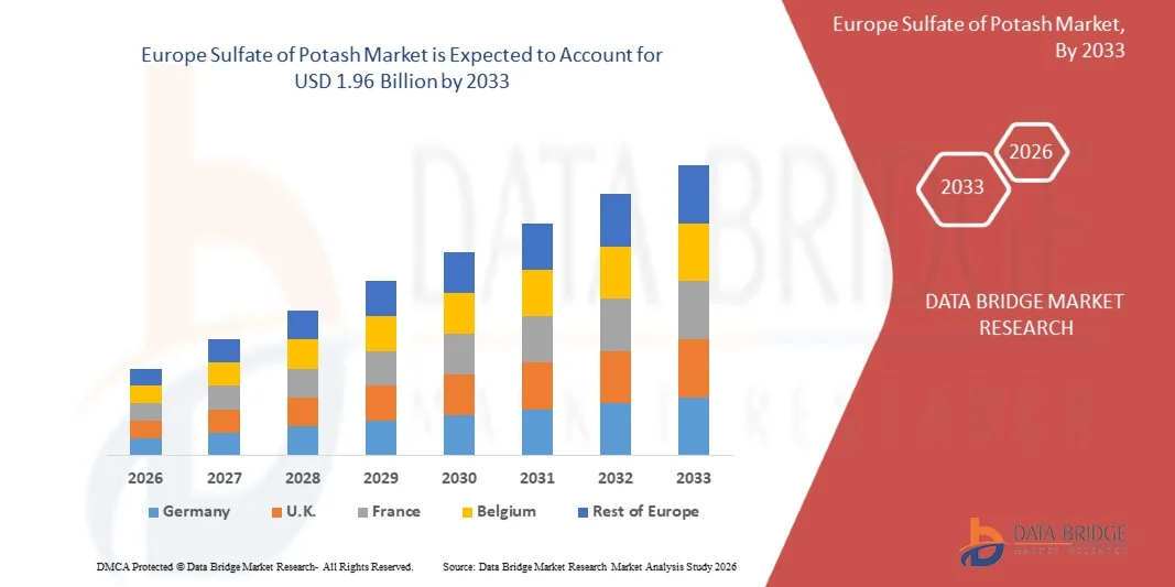 Europe Sulfate of Potash Market Size, Trends analysis and forecast by 2033