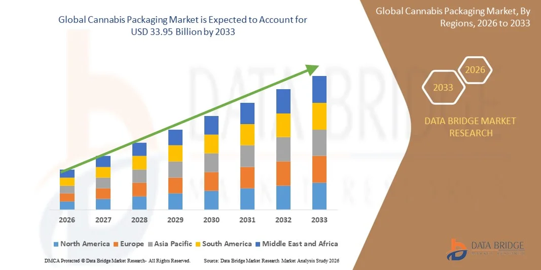 Cannabis Packaging Market Analysis: Child-Resistant and Eco-Friendly Packaging Fuel Growth