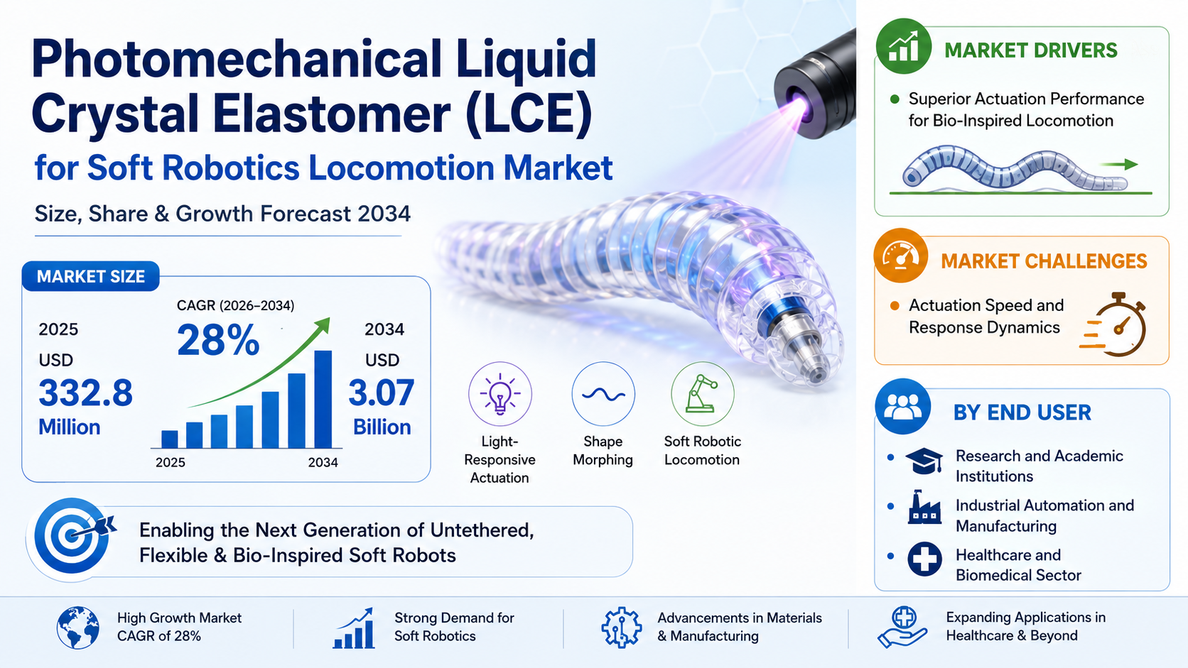 Photomechanical Liquid Crystal Elastomer (LCE) for Soft Robotics Locomotion Market Size, Share &amp; Growth Forecast 2034