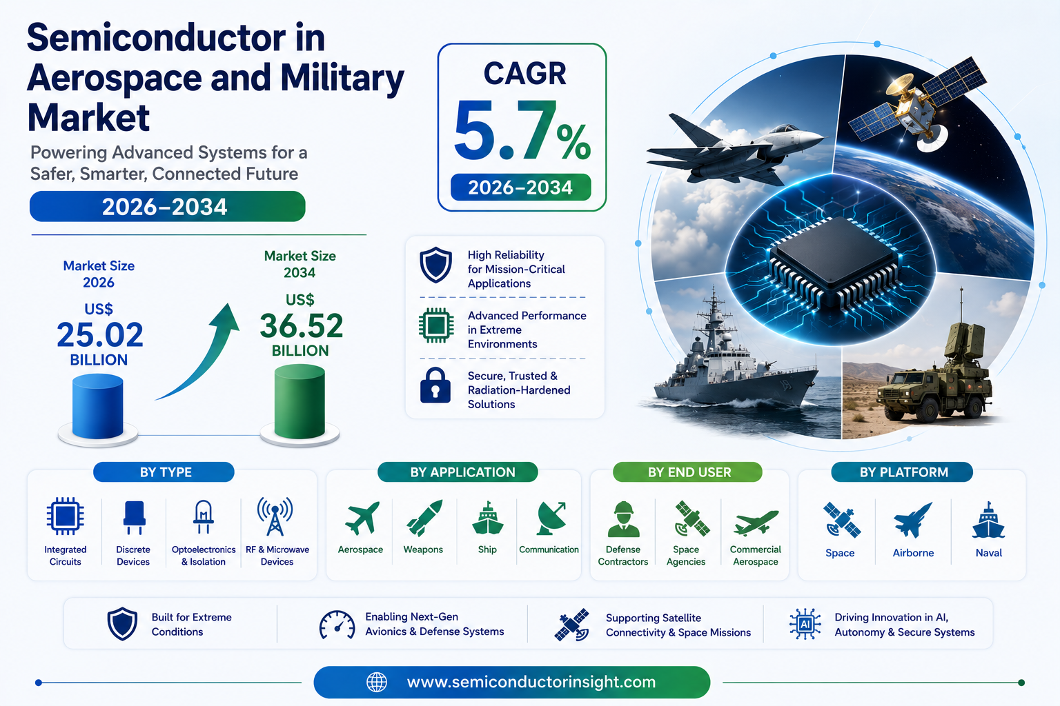 Semiconductor in Aerospace and Military Market to Reach $36.52 Billion by 2034 at 5.7% CAGR