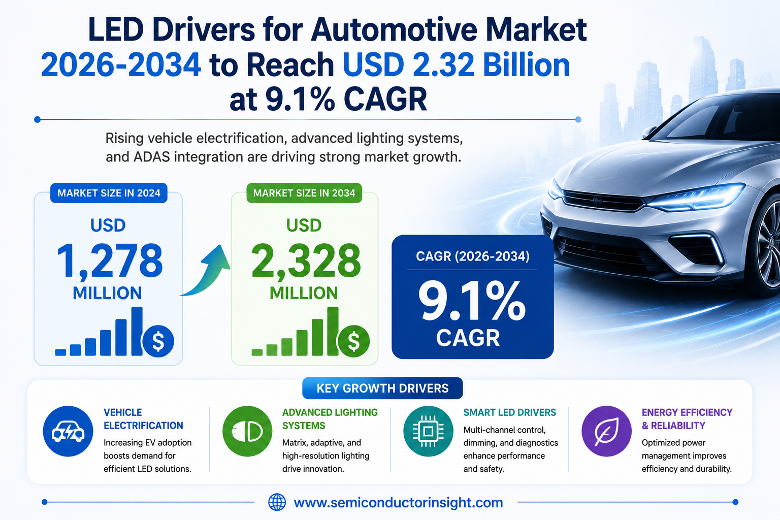 LED Drivers for Automotive Market 2026-2034 to Reach USD 2.32 Billion at 9.1% CAGR