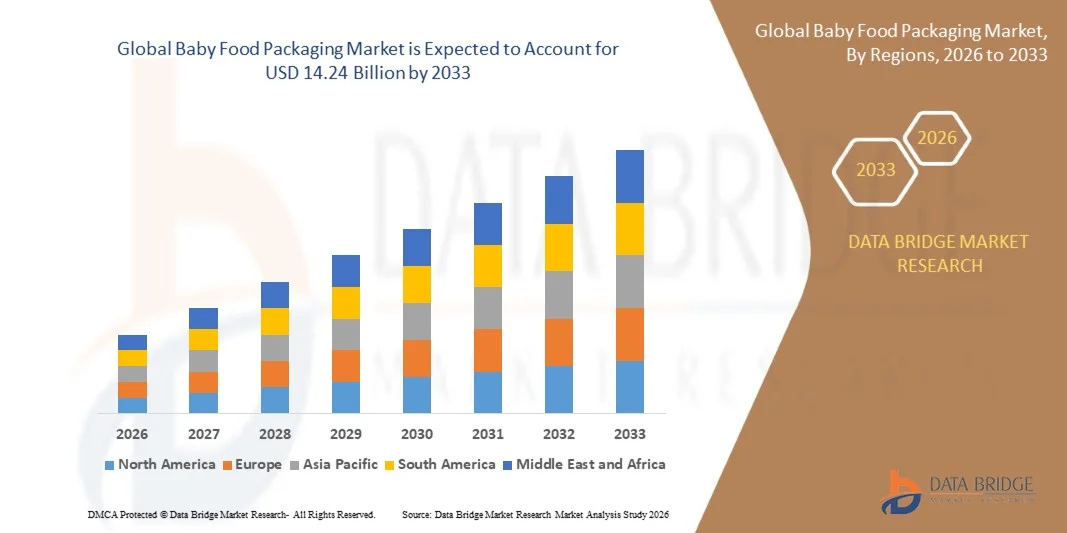 Baby Food Packaging Market Size, Trends analysis and forecast by 2033