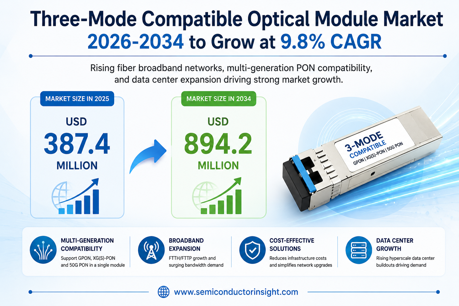 Three-Mode Compatible Optical Module Market 2026-2034 to Grow at 9.8% CAGR Amid Fiber Expansion