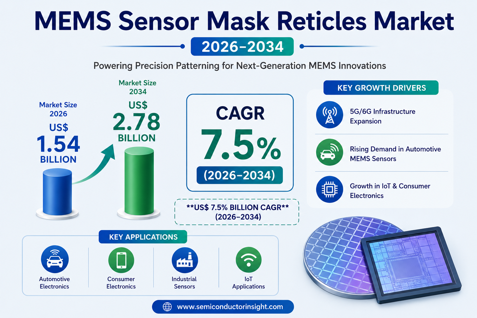 MEMS Sensor Mask Reticles Market 7.5% CAGR by 2034
