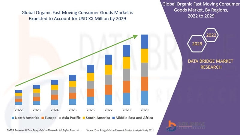Organic FMCG Market Size, Share, Growth Trends &amp; Forecast 2029