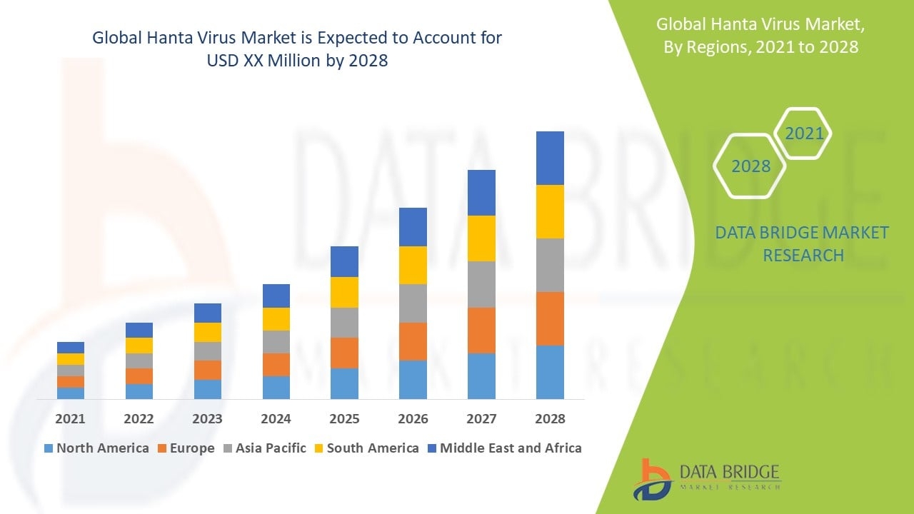 Hanta Virus Market Size, Trends Analysis and Forecast by 2032