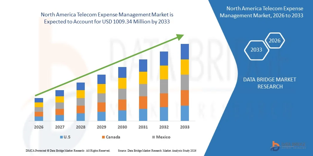 North America Telecom Expense Management Market Size, Trends Analysis and Forecast by 2033