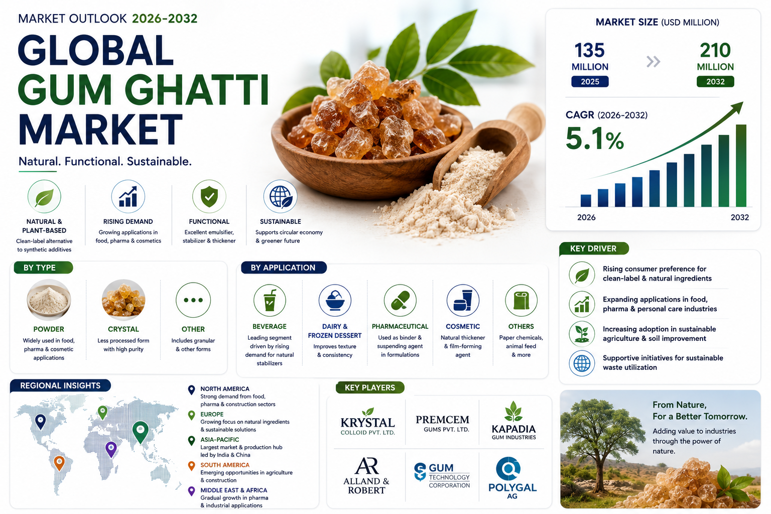 Global Gum Ghatti Market to Reach USD 210 Million by 2034, Growing at 5.1% CAGR