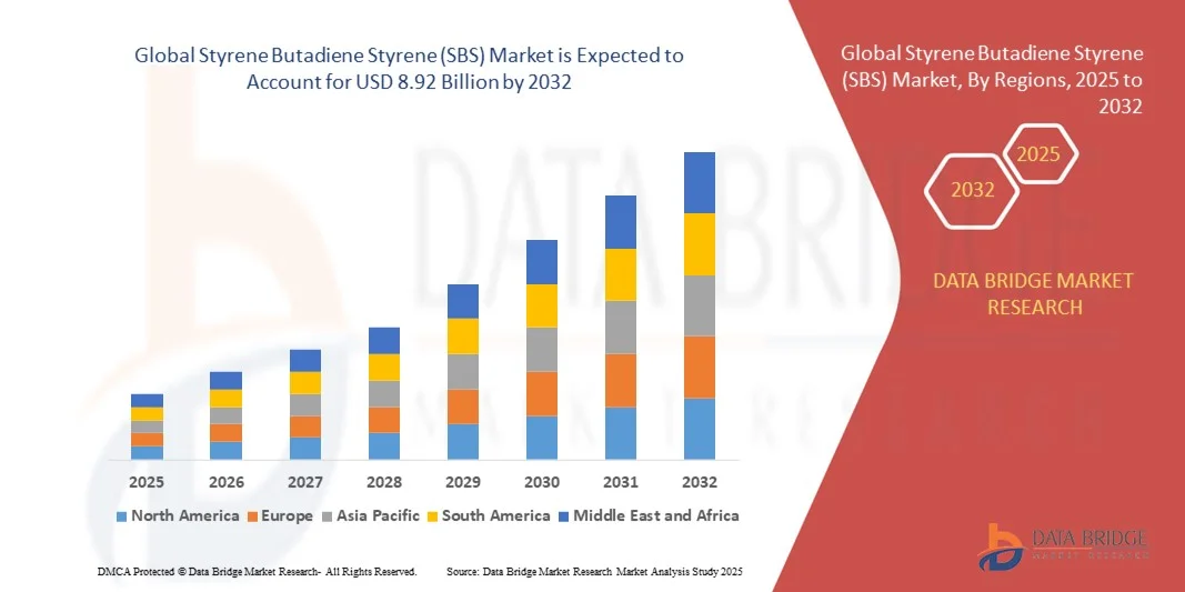Styrene Butadiene Styrene (SBS) Market Research Study: Demand Analysis and Future Outlook