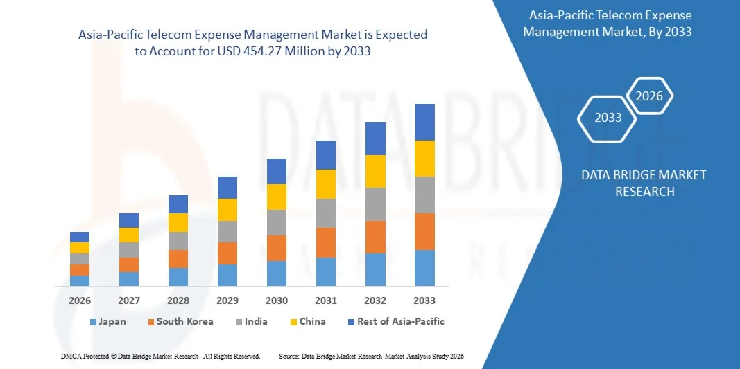 Asia-Pacific Telecom Expense Management Market size, Trends analysis and Forecast by 2033