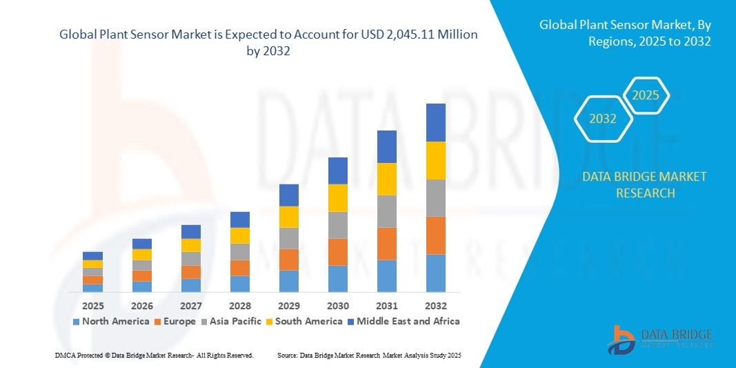  Plant Sensor Market Future Outlook, Emerging Trends and Forecast to 2035