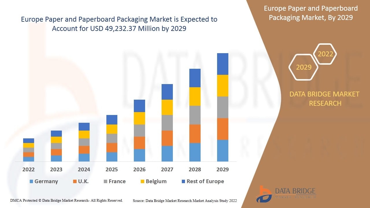 Europe Paper and Paperboard Packaging Market Trends, Growth Opportunities &amp; Forecast