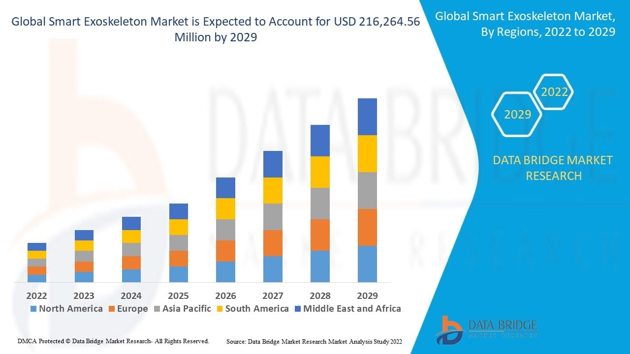  Smart Exoskeleton Market Size, Share, Growth Trends, and Forecast Report 2025&ndash;2035