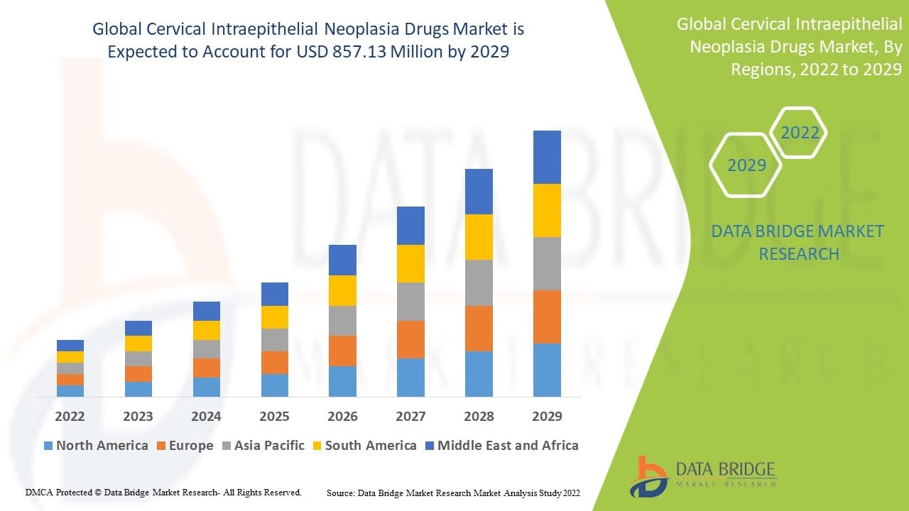 Cervical Intraepithelial Neoplasia Drugs Market &ndash; Industry Trends and Forecast to 2029