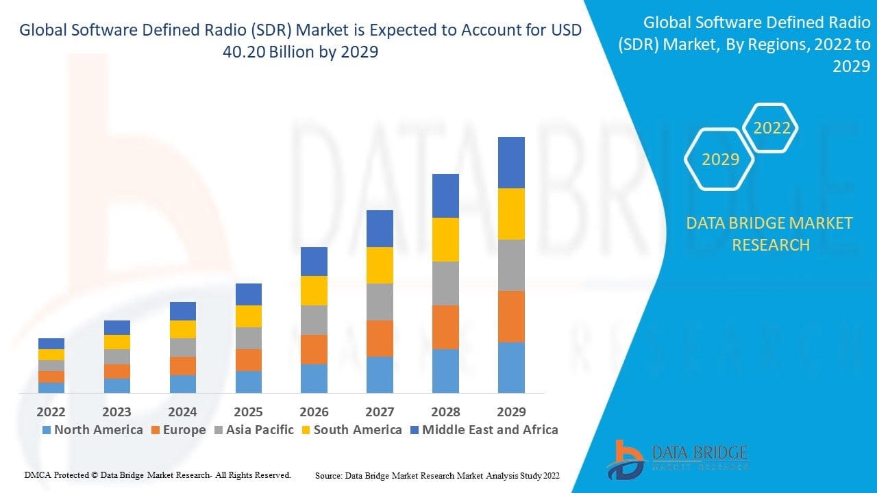 Software Defined Radio (SDR) Market Size, Trends Analysis and Forecast by 2029