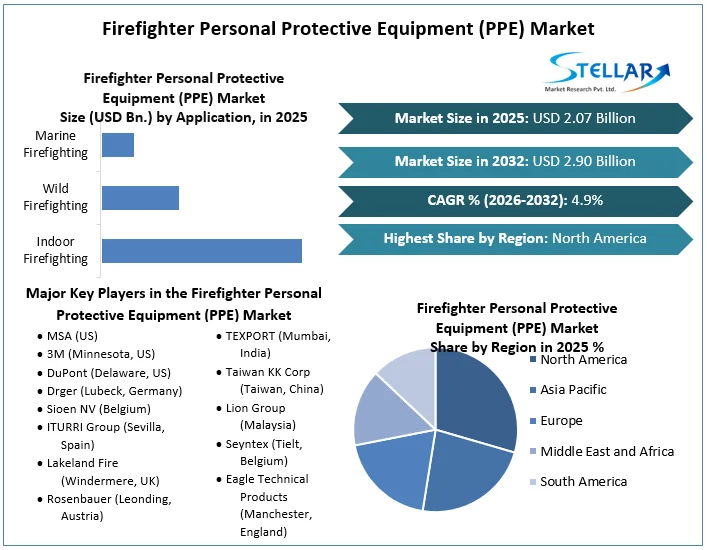 Firefighter Personal Protective Equipment (PPE) Market Size, Share and Growth Prospects