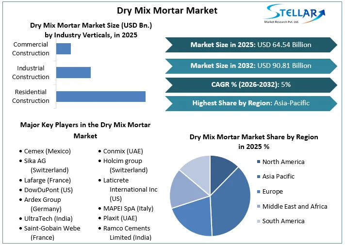 Dry Mix Mortar Market Growth Driven by Construction Demand
