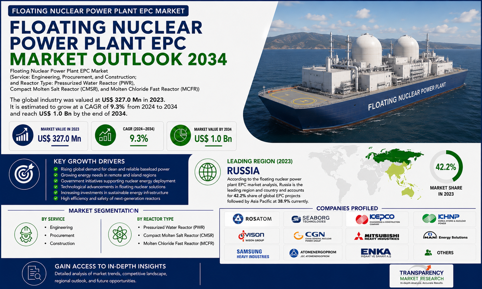 Floating Nuclear Power Plant EPC Market Outlook Highlights Growing Opportunities in Clean Energy and Offshore Power Generation
