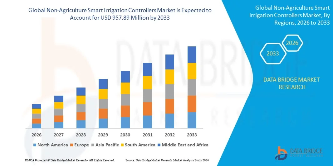 Non-Agriculture Smart Irrigation Controllers Market Size, Share, and Trends Analysis by 2033
