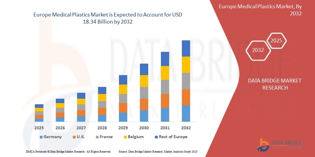 Europe Medical Plastics Market Trends and Growth Opportunities Across Major Regions