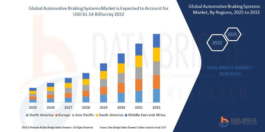  Automotive Braking Systems Market Report Covering Emerging Trends and Business Expansion Opportunities