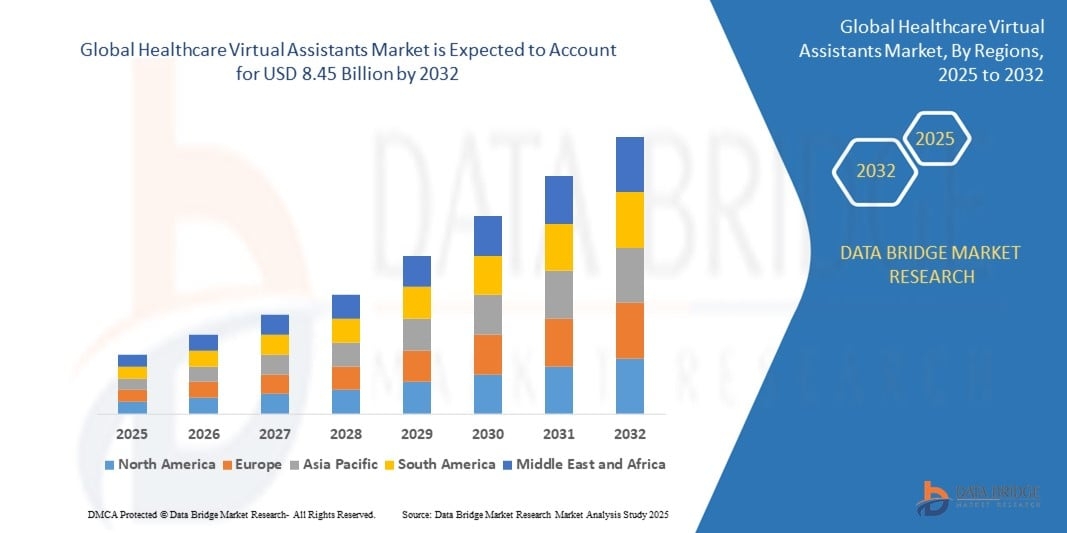  Healthcare Virtual Assistants Market Forecast Report: Key Drivers, Restraints and Industry Trends