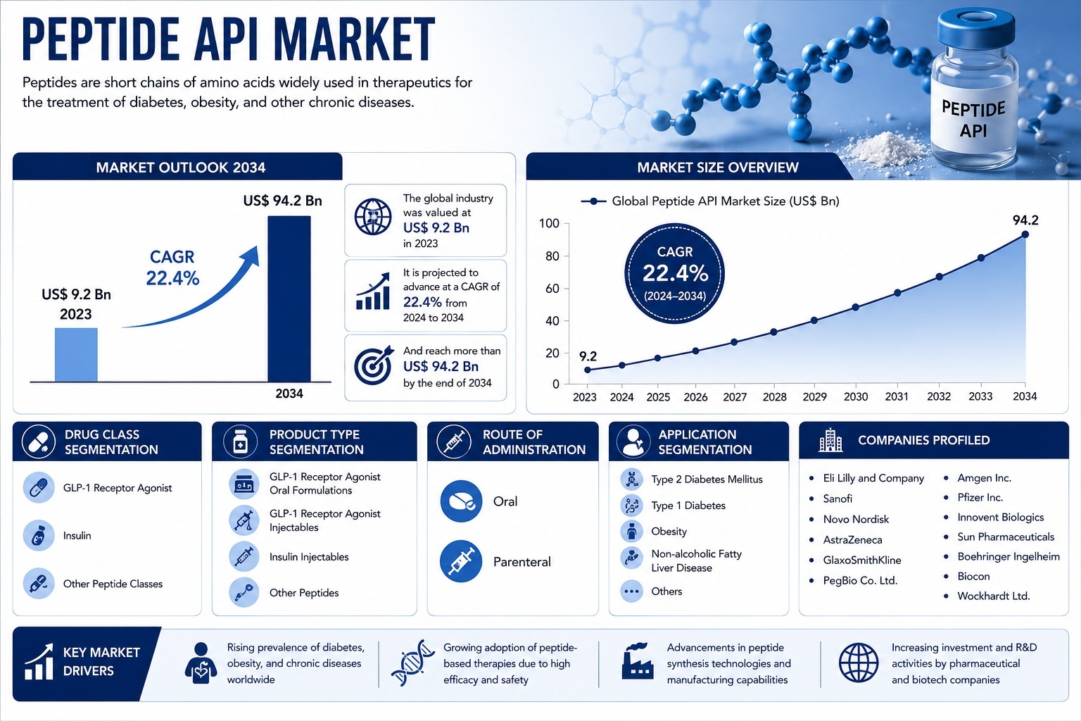 Peptide API Market: Regional Expansion, Competitive Dynamics, and Next-Generation Growth Frontiers (2024&ndash;2034)
