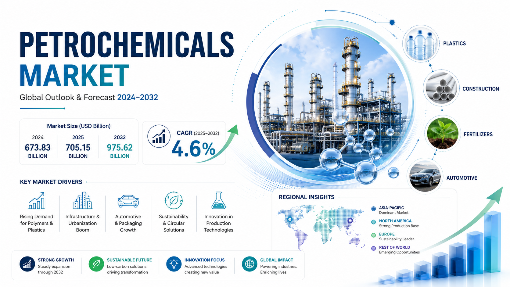 Global Petrochemicals Market to Reach USD 975.62 Billion by 2032, Growing at 4.6% CAGR