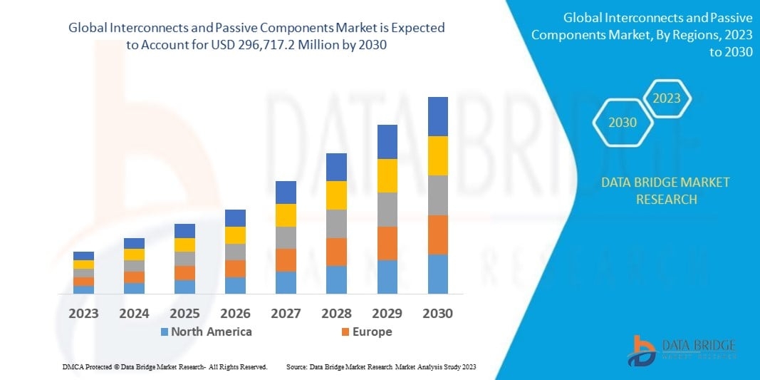 Interconnects and Passive Components Market &ndash; Industry Trends and Forecast to 2030