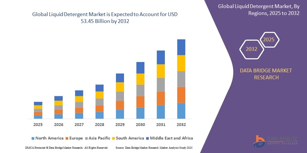 Liquid Detergent Market Size, Trends Analysis and Forecast by 2032